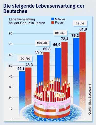 Lebenserwartung-Grafikbeschreibung